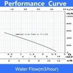 HMT 170 m stand-alone pump