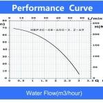 HMT 68 m stand-alone pump